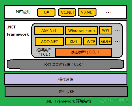 .NET Framework 框架的一些简单介绍_NET