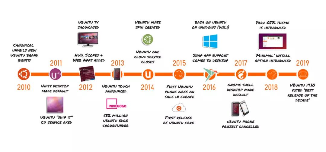 Ubuntu 的十年回顾_经验分享_17