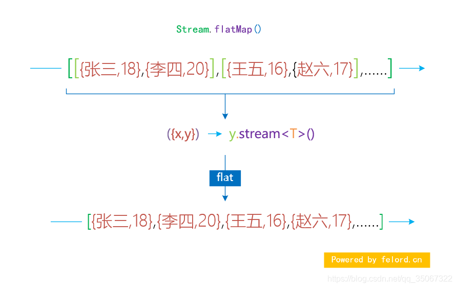 Java 8 Stream Api 中的 map和 flatMap 操作_java8_03