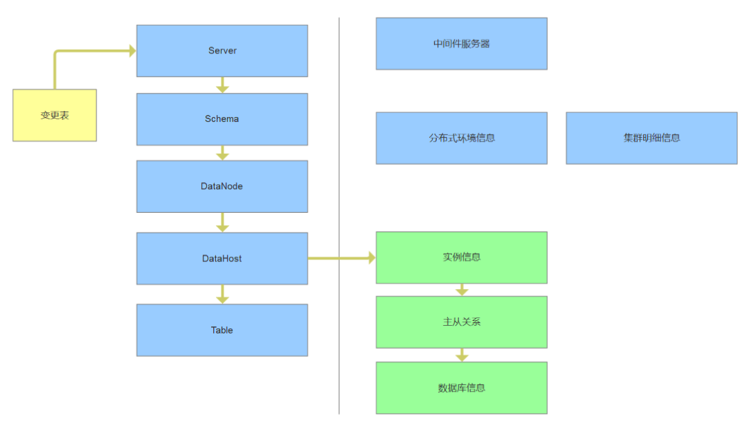 MySQL分布式环境配置管理初步设计_数据库_04