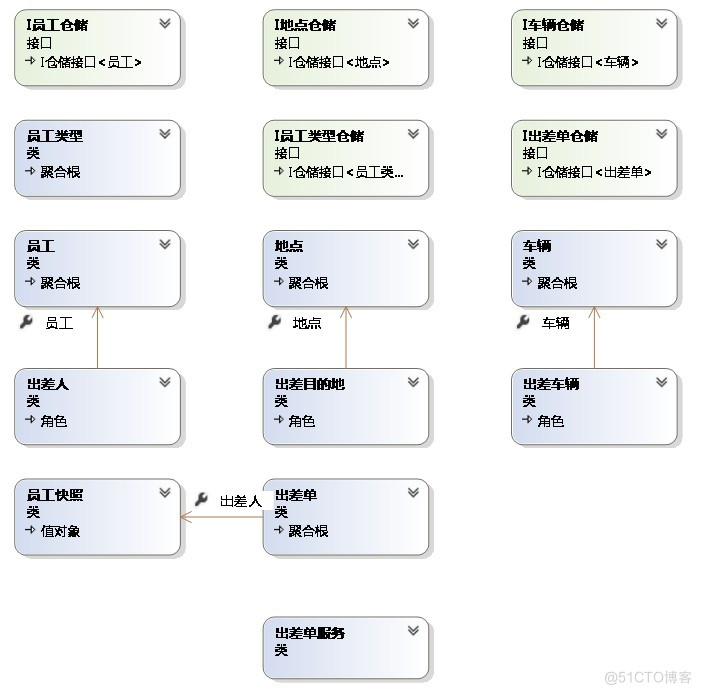 DDD：用 “四色原型” 进行 “职责分配”_四色原型_03