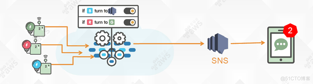 国外物联网平台（1）：亚马逊AWS IoT_iot_13