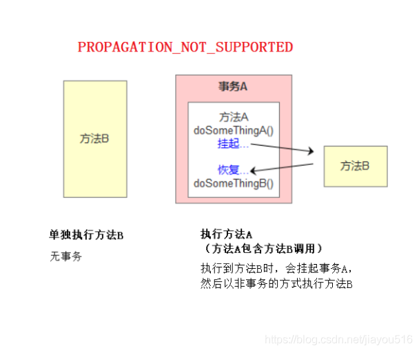 spring 的事务隔离级别和事务传播行为_spring事务_05