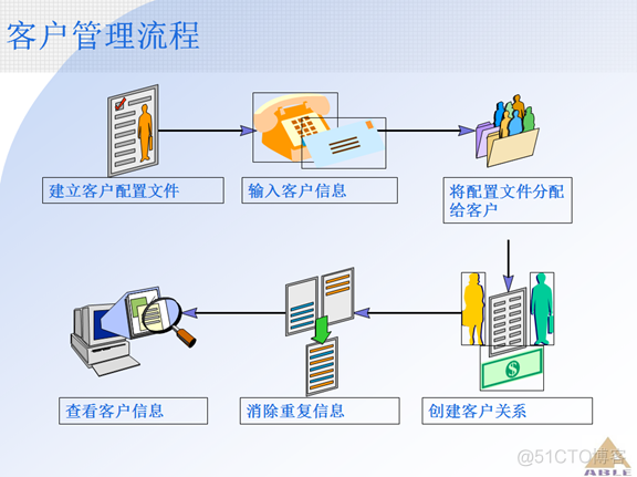 Oracle ERP OM订单管理系统_Oracle_06