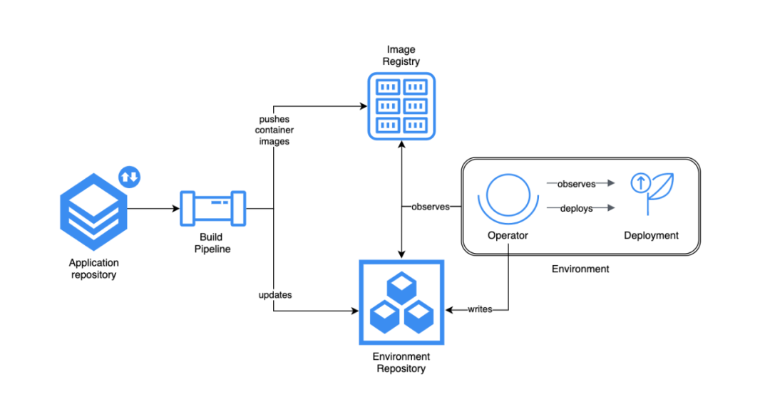 GitOps –用于基础设施自动化的DevOps_学习_03