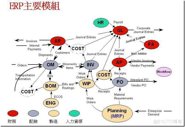 Oracle ERP 主要模组_Oracle