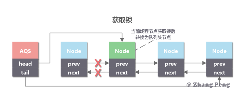 深入理解 Java 并发锁_Java_03