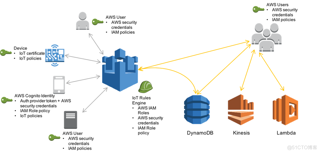 国外物联网平台（1）：亚马逊AWS IoT_iot_05