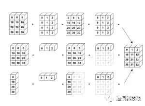 Numpy 系列（八）- 广播机制_numpy