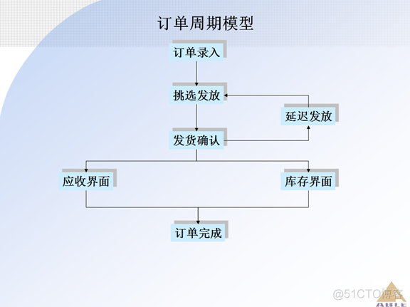 Oracle ERP OM订单管理系统_Oracle_23