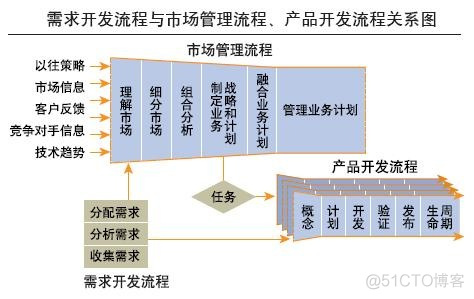 互联网产品需求管理思考——统一需求管理_其他