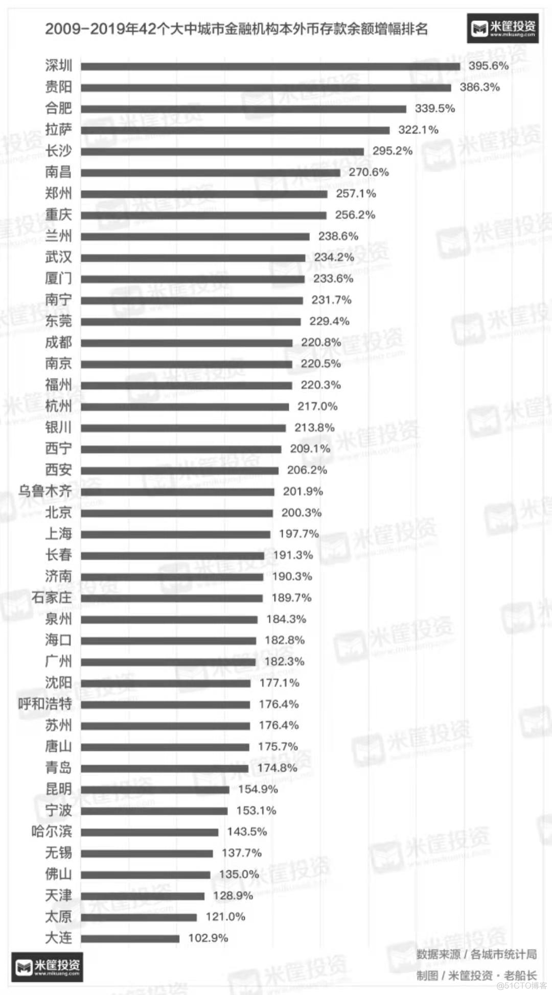 数据分析过去十年，谁是中国进步最大的城市？_学习_06