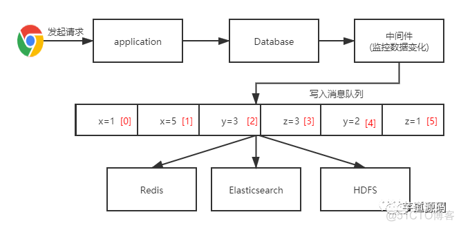 为什么在系统中不推荐双写？_其他_05