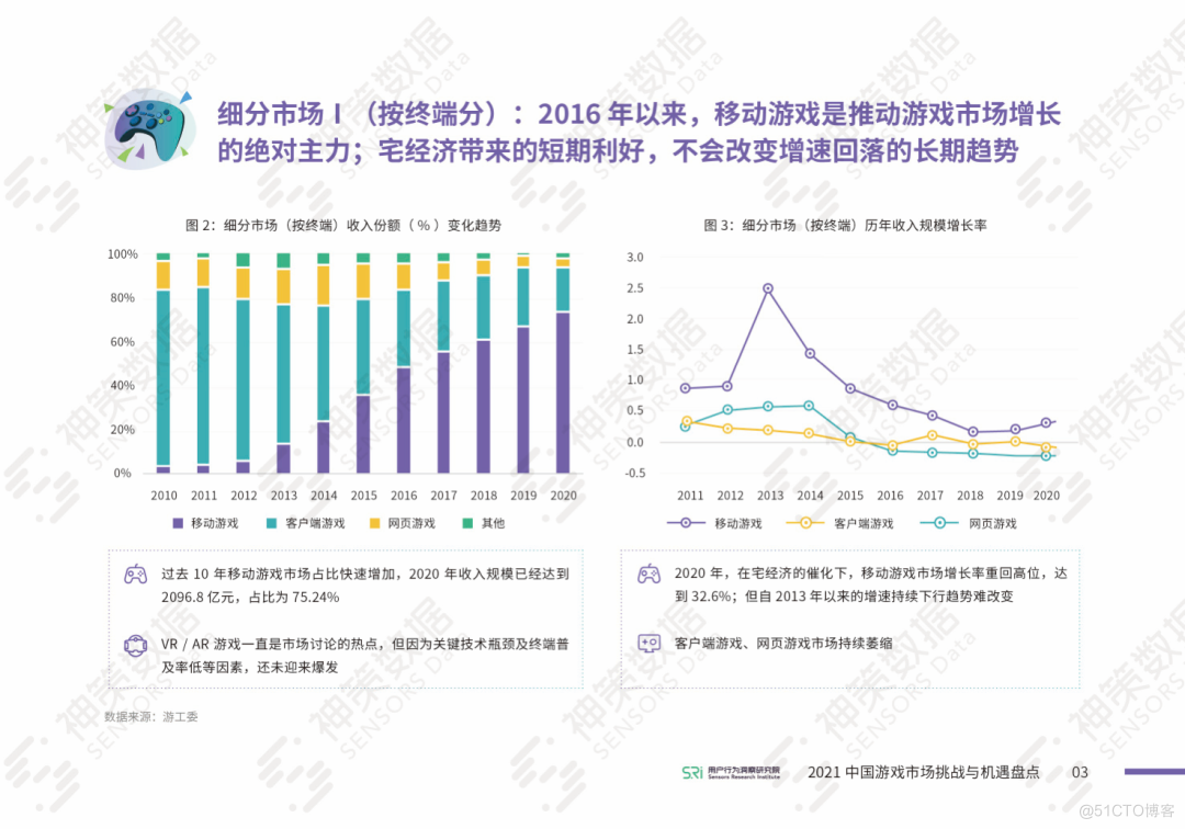 限时免费下载丨《2021 中国游戏市场挑战与机遇盘点》重磅发布！_神策数据_05