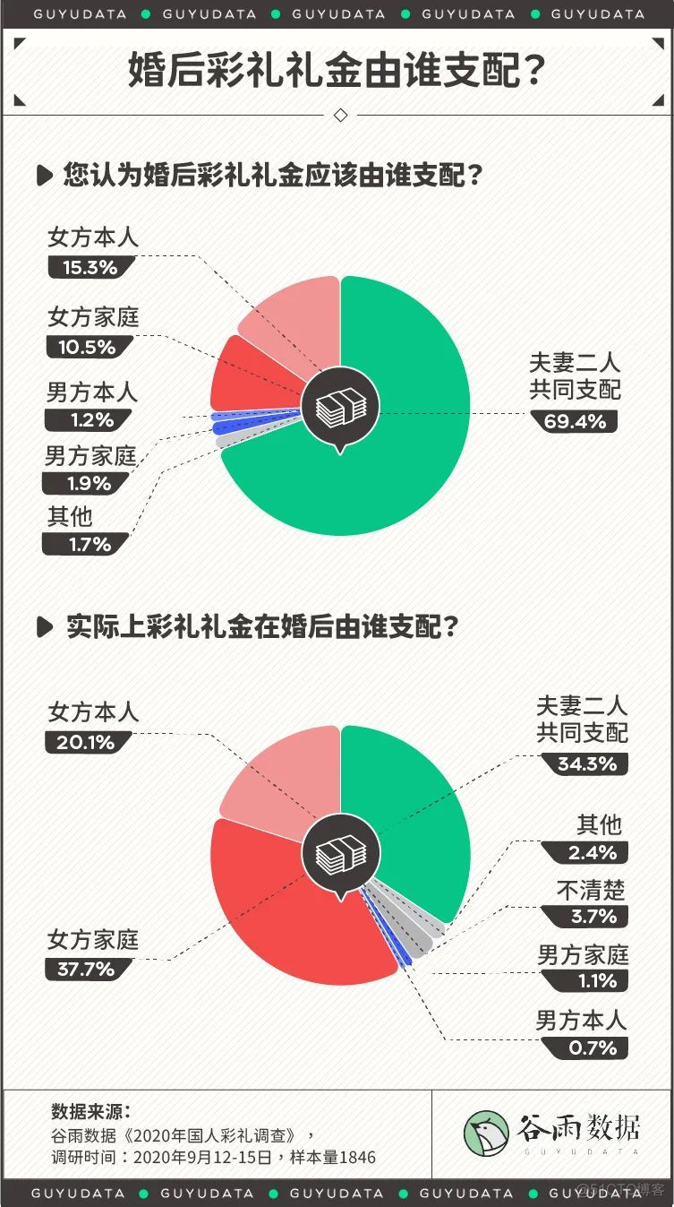 数据分析，哪个省的彩礼最贵？_数据分析_06