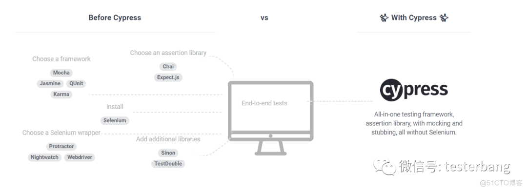 后selenium时代Web UI自动化测试框cypress_Web _02