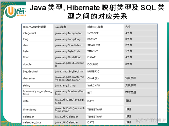 【Hibernate】Hibernate系列4之配置文件详解_hibernate_17