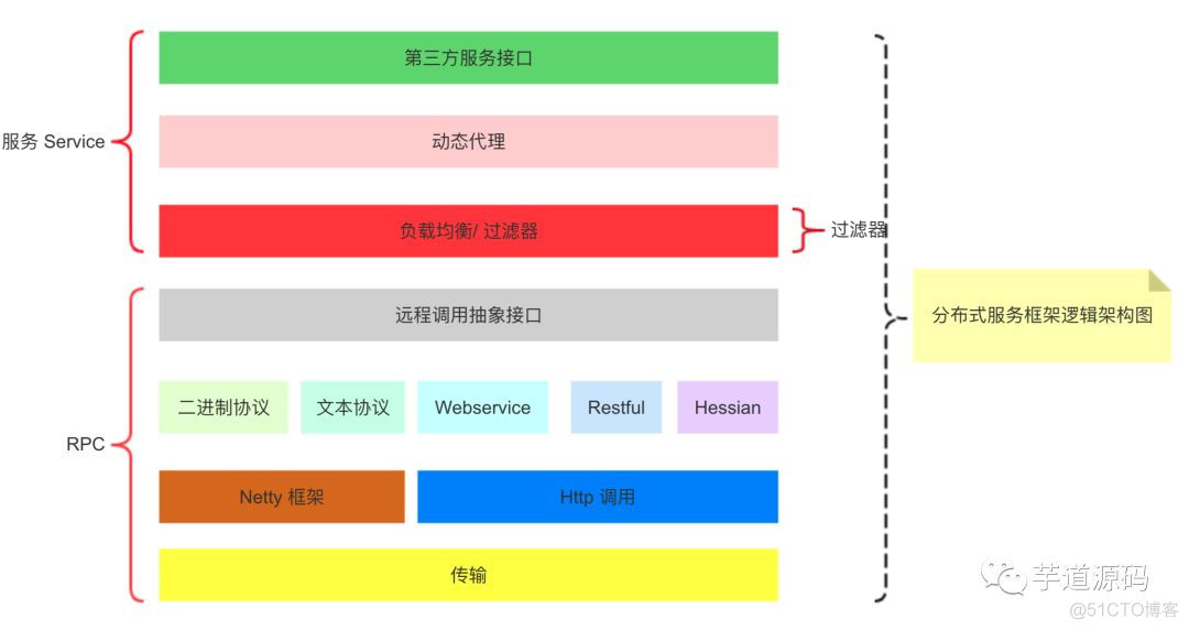 如何设计一个 RPC 框架_服务器