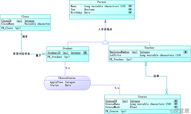 在PowerDesigner中设计概念模型_PowerDesigner_11