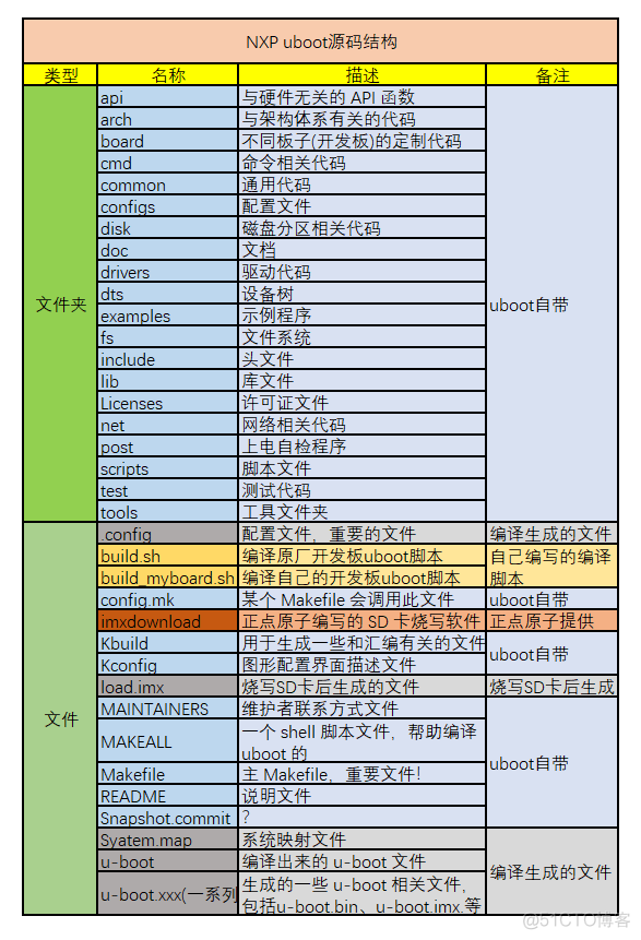 i.MX6ULL嵌入式Linux开发2-uboot移植实践_uboot_02