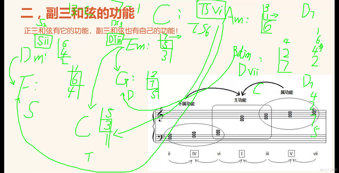 4.9 和弦功能（二 副三和弦）_音乐_02