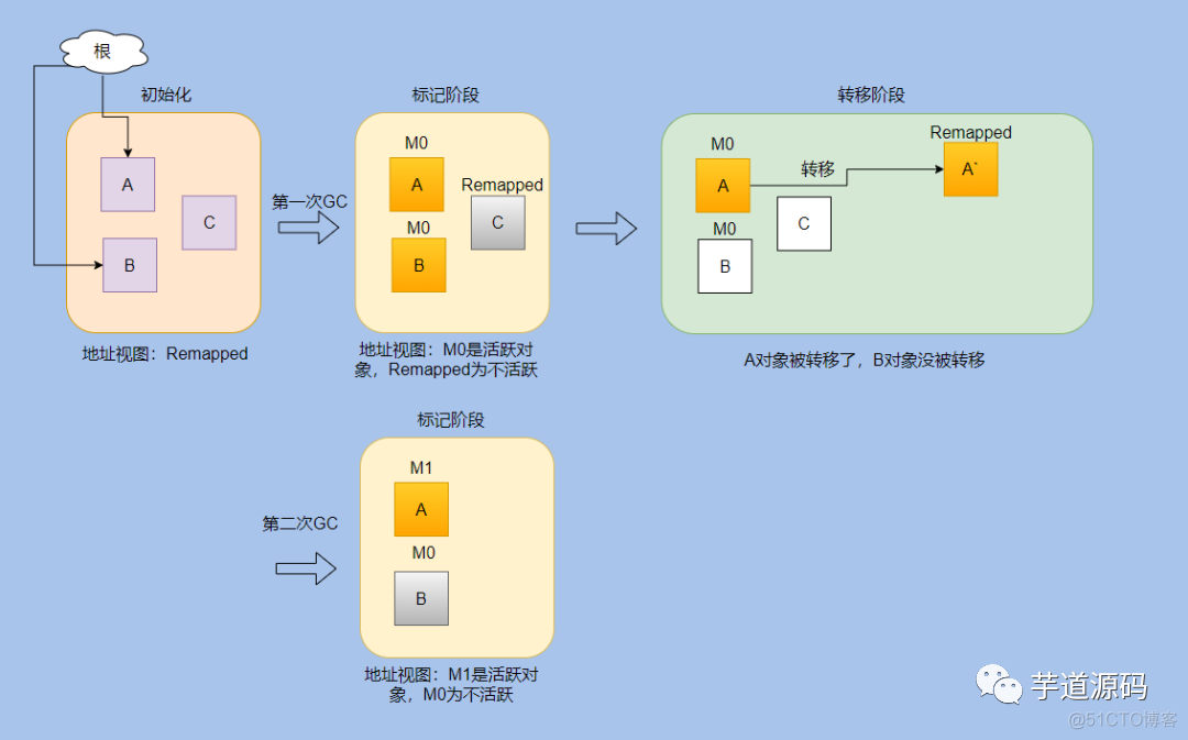 美团面试官问我：ZGC 的 Z 是什么意思？_Spring Batch_15