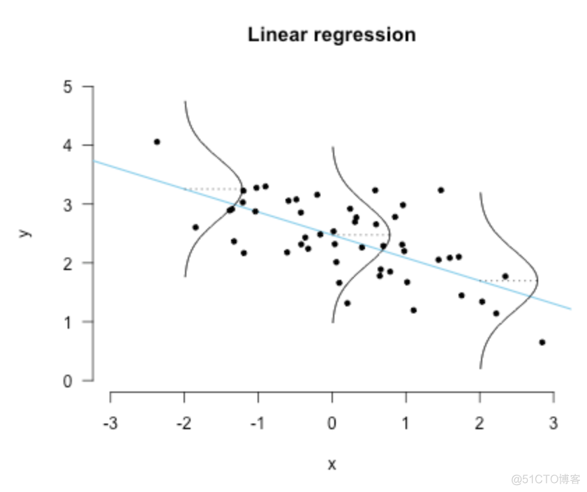 【翻译】拟合与高斯分布 [Curve fitting and the Gaussian distribution]_最小二乘_08