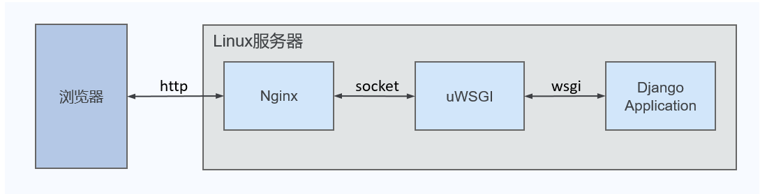 【Django 2021年最新版教程30】django项目部署到华为云(nginx uWSGI mysql方式）_django