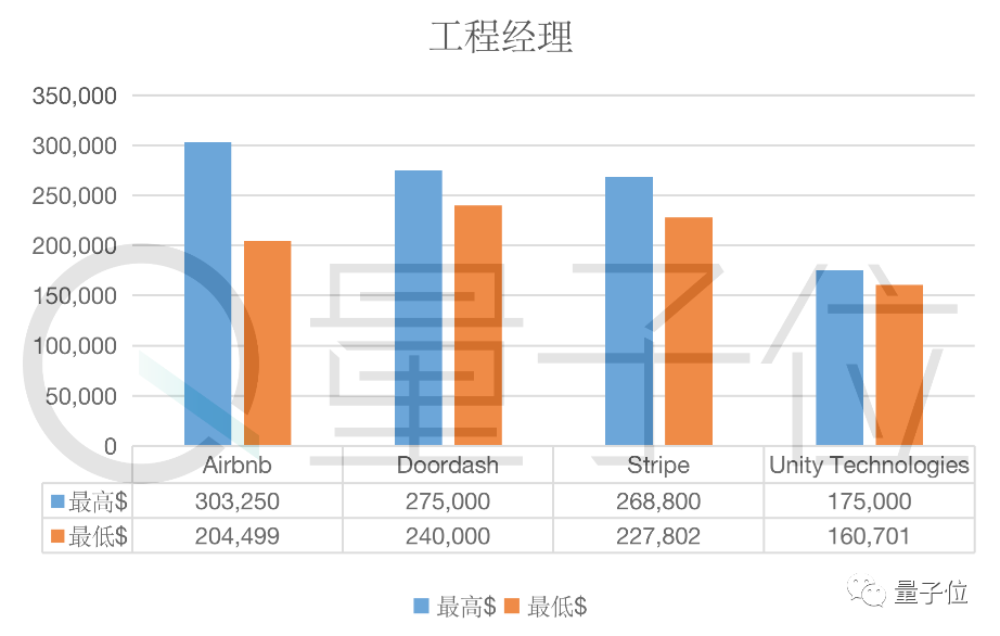 12家独角兽公司工程师薪资曝光，这些岗位最吃香_AI工程师月薪最低60k还不是最吃香的_03