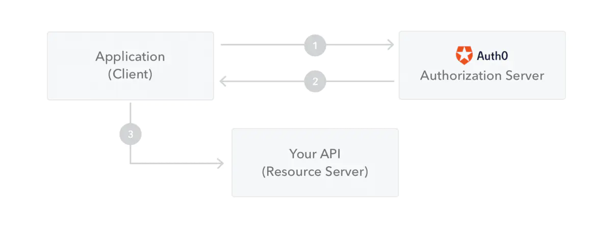 .NET Core JWT 认证_分享_04