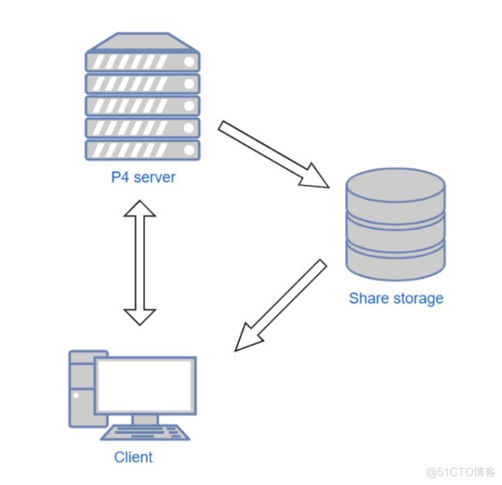 技术指南 | Perforce Helix Core 在芯片行业的应用_git_06