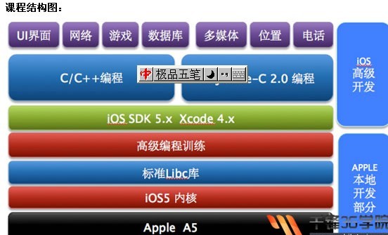 IPHONE  开发 1 -- 体系介绍_iOS