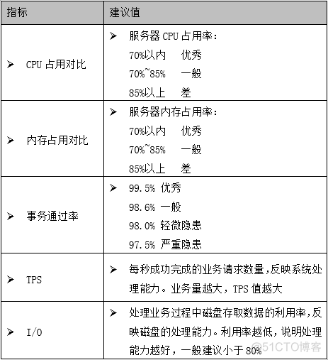 [测试报告分析] 性能测试报告模板_性能测试_02