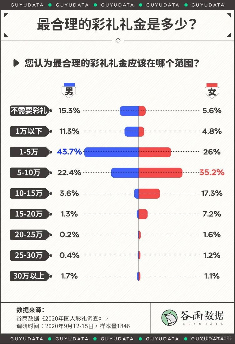 数据分析，哪个省的彩礼最贵？_数据分析_07