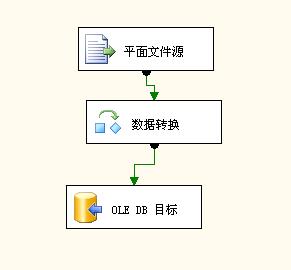 SQL 2005 SSIS 导入数据效率问题_分享