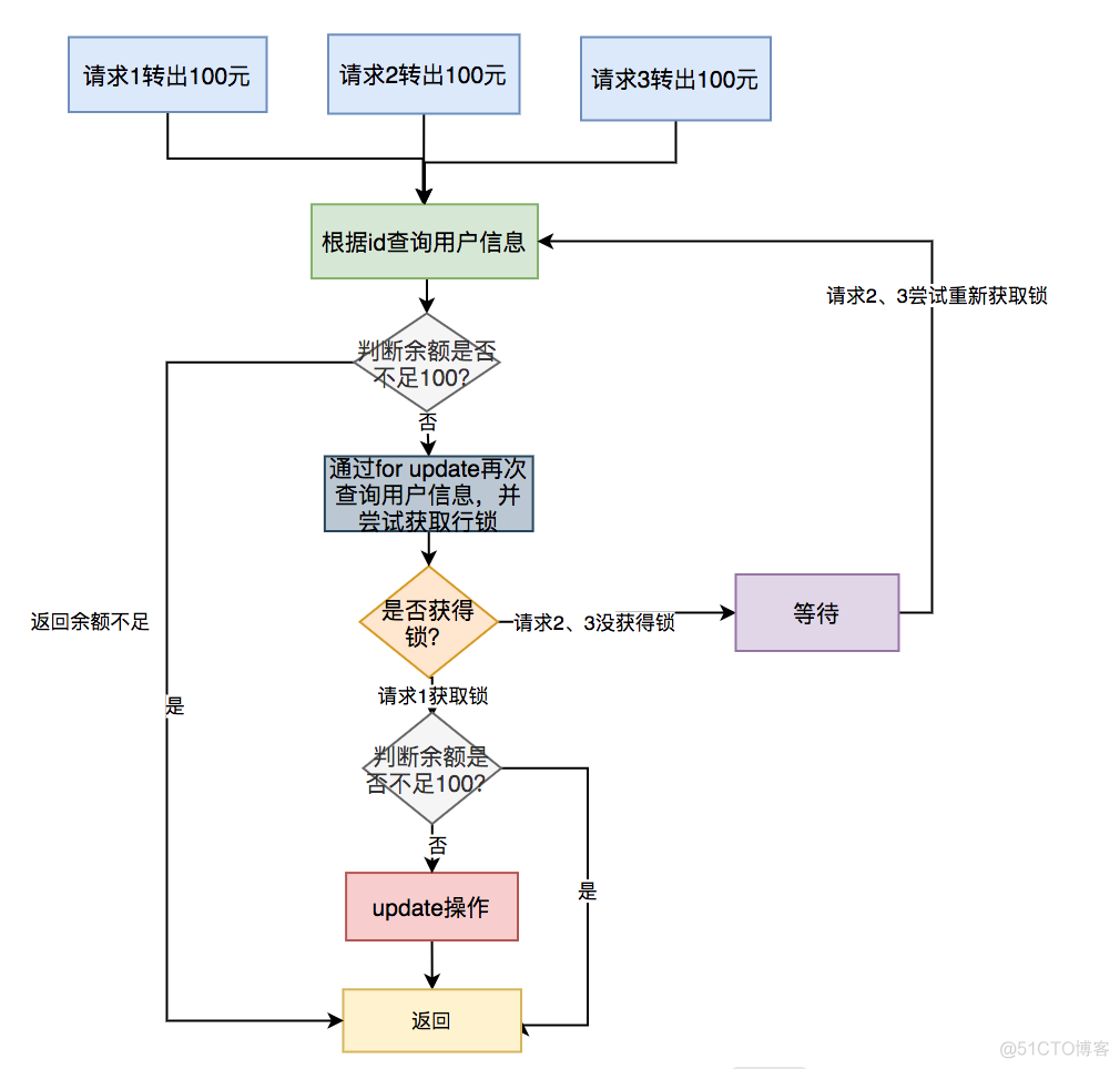 高并发下如何保证接口的幂等性？_其他_02