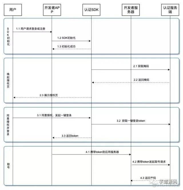 用户一键登陆，如何实现？了解一下！_用户登录_05