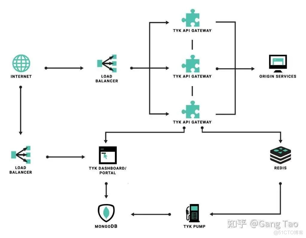 国产最强开源 API 网关，没有之一，不接受任何反驳！_API 网关_10