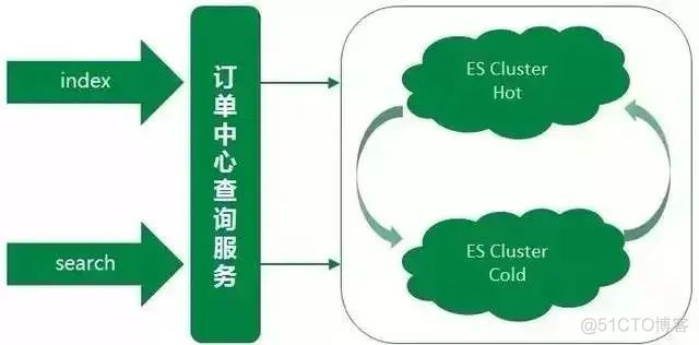 京东把 Elasticsearch 用的真牛逼！_Elasticsearch_06