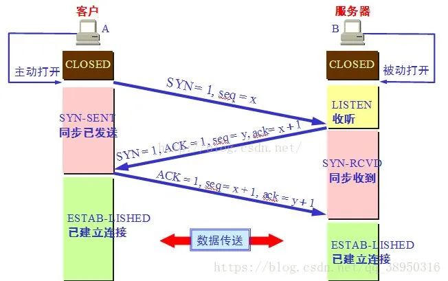 面试常问！！TCP 的三次握手与四次挥手理解_学习_02