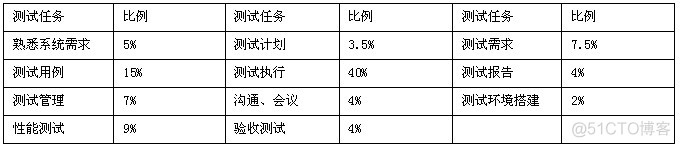 软件测试人员绩效考核详细_软件测试