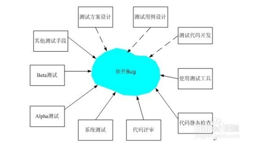 如何有效地避免软件测试中的“漏测”现象_漏测_02