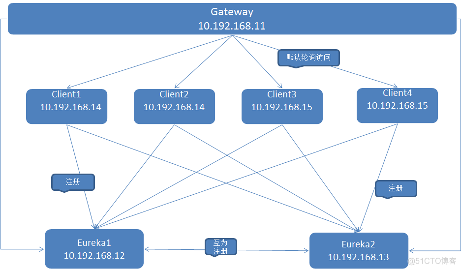 springcloud高可用方案_springcloud