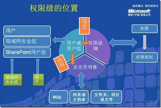 SharePoint自定义权限级别【转】_其他_04