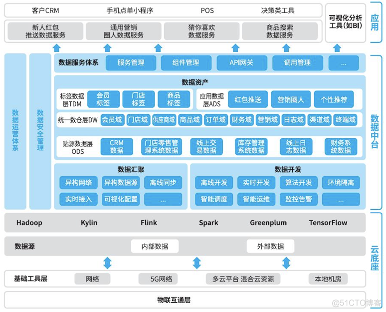 关于数据中台的深度思考与总结（干干货）关于数据中台的深度思考与总结（干干货）_其他_25