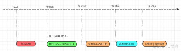 如何快速定位、分析、解决非Crash的BUG（iOS 11篇）_其他_12