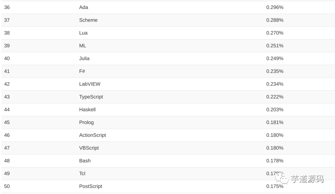 TIOBE  11 月份编程语言排行榜，Java 继续保持第一！_java_05