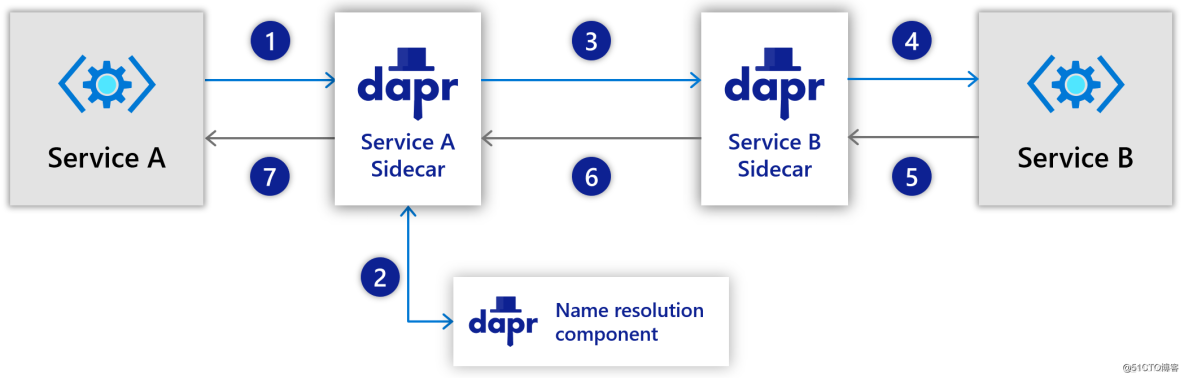 Dapr微服务应用开发系列3：服务调用构件块_分享