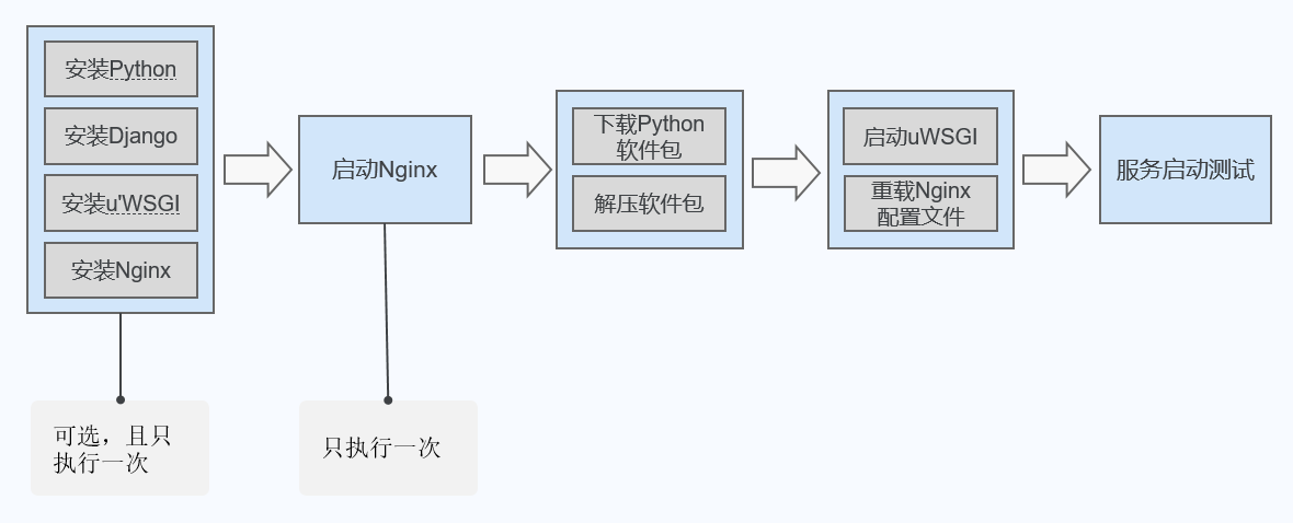 【Django 2021年最新版教程30】django项目部署到华为云(nginx uWSGI mysql方式）_django_02