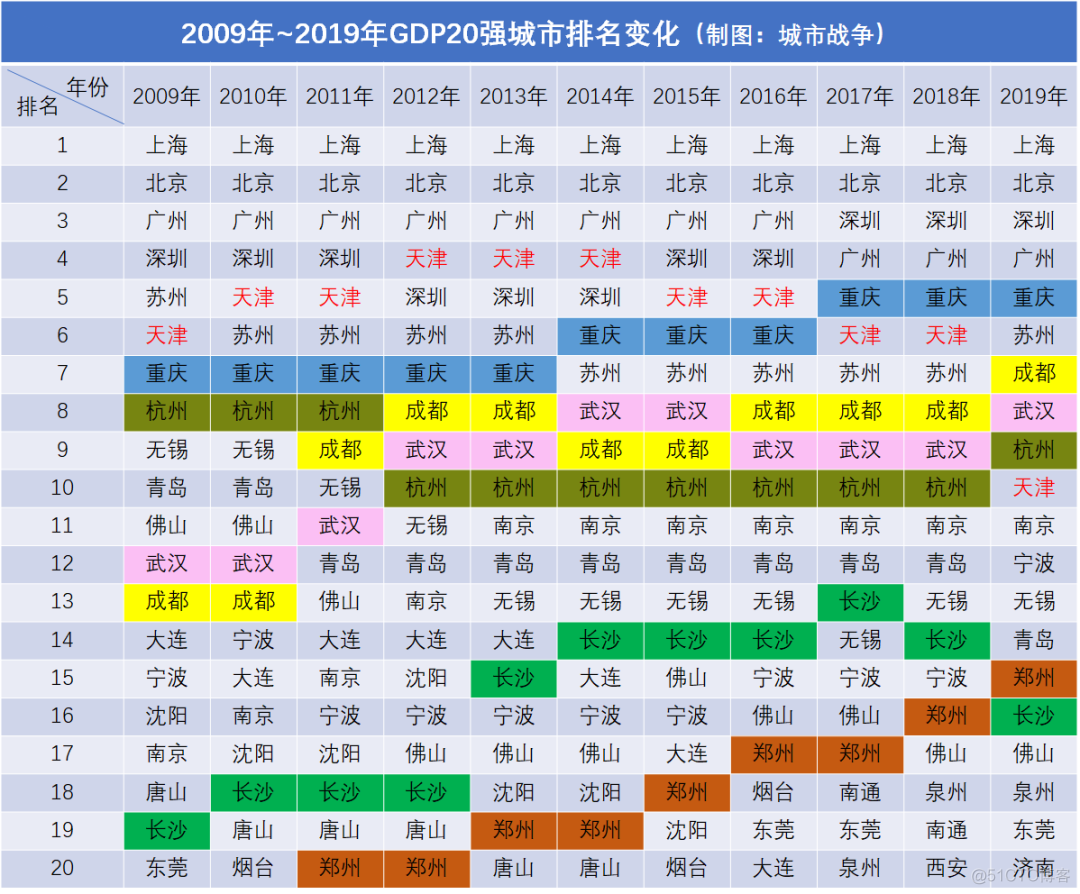 数据分析过去十年，谁是中国进步最大的城市？_学习_03